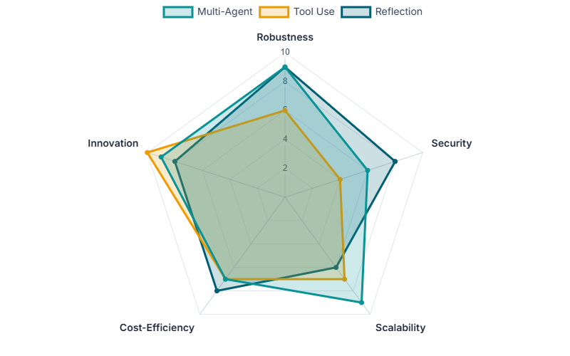 Enterprise Architectural Evaluation Framework